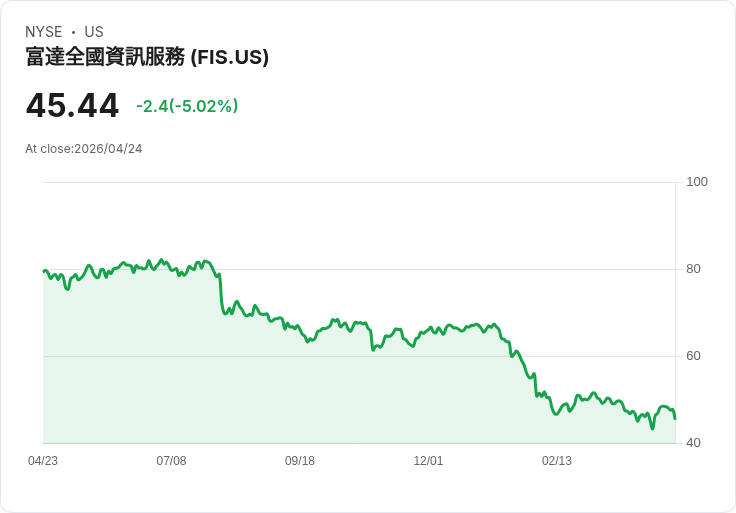 【01:40 即時新聞】Fidelity National Information Services (FIS) 跌-5%