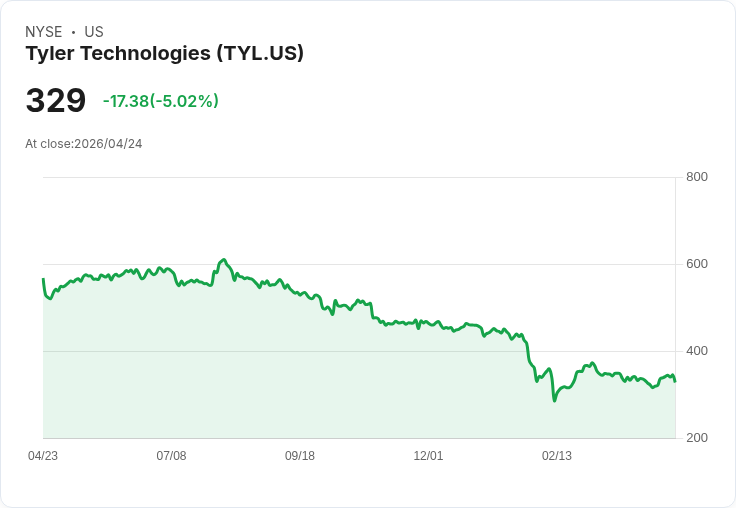 【01:44 即時新聞】Tyler Technologies (TYL) 跌-5.02％