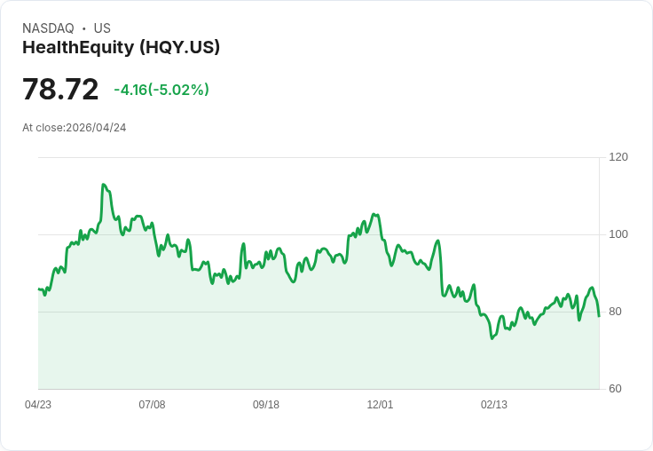 【02:57 即時新聞】HealthEquity (HQY) 跌-5%