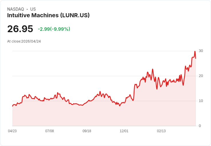 【01:10 即時新聞】Intuitive Machines (LUNR) 跌-10.02％