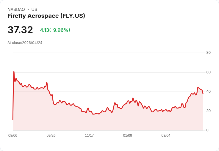 【01:22 即時新聞】Firefly Aerospace (FLY) 跌-10.01%