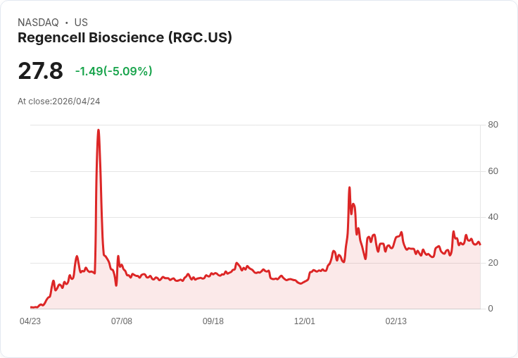 【03:52 即時新聞】Regencell Bioscience (RGC) 跌-5.09%