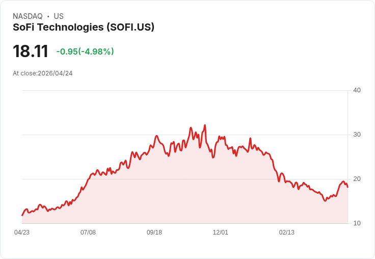 【01:41 即時新聞】SoFi Technologies (SOFI) 跌-5.01％
