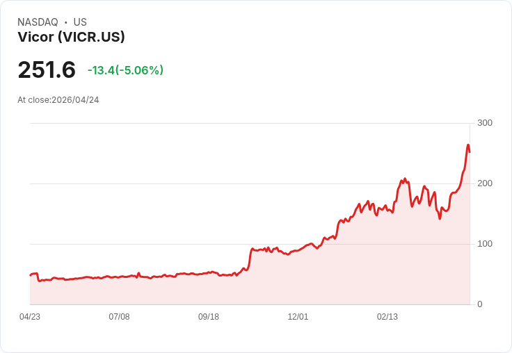 【01:22 即時新聞】Vicor (VICR) 跌-5.06%