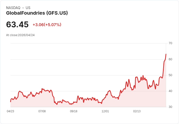 【00:30 即時新聞】GlobalFoundries (GFS) 漲+5.07％