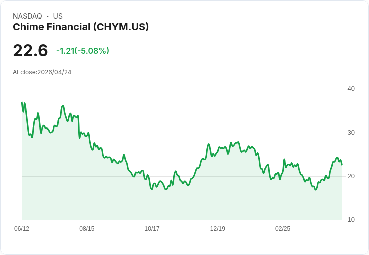 【01:04 即時新聞】Chime Financial (CHYM) 跌-5.08%