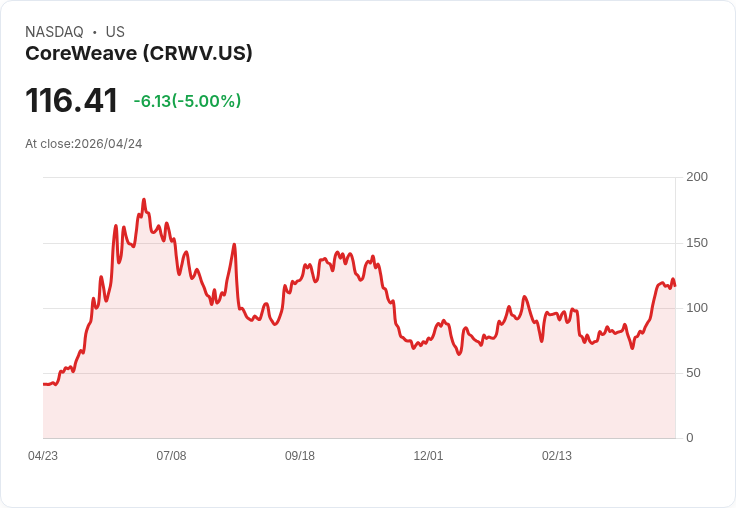【01:46 即時新聞】CoreWeave (CRWV) 跌-5%