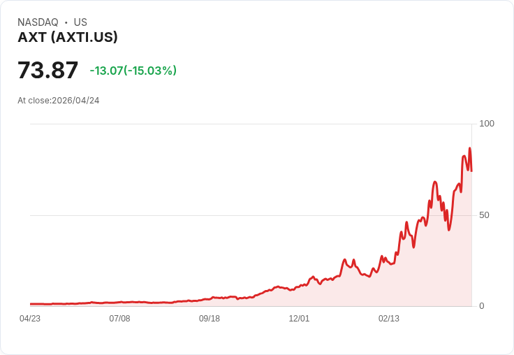 【00:04 即時新聞】AXT (AXTI) 跌-15％