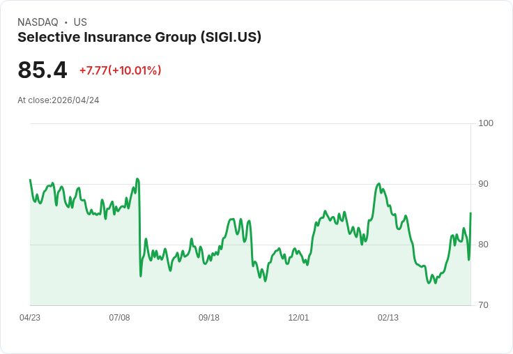 【01:59 即時新聞】Selective Insurance Group (SIGI) 漲+10.01%