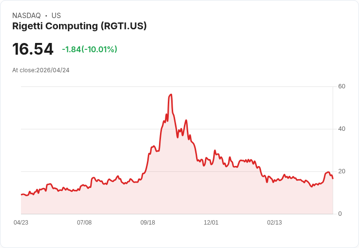 【01:46 即時新聞】Rigetti Computing (RGTI) 跌-10.01％