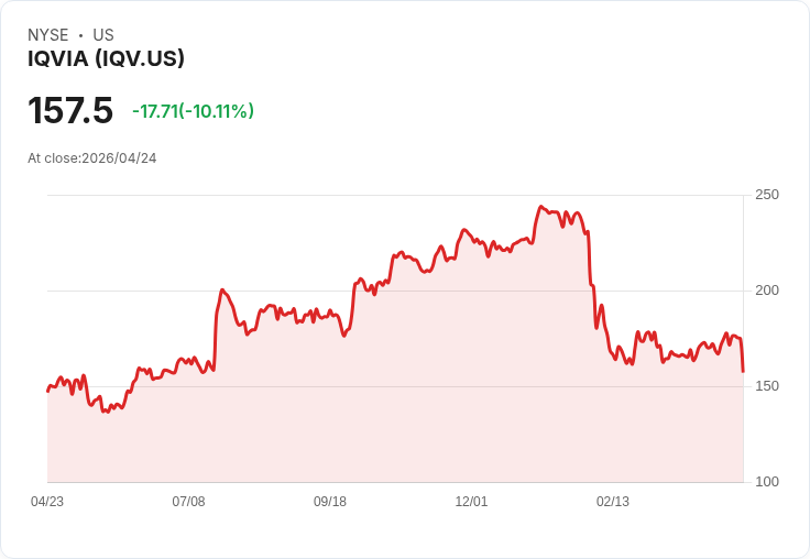 【01:26 即時新聞】IQVIA (IQV) 跌-10.05%