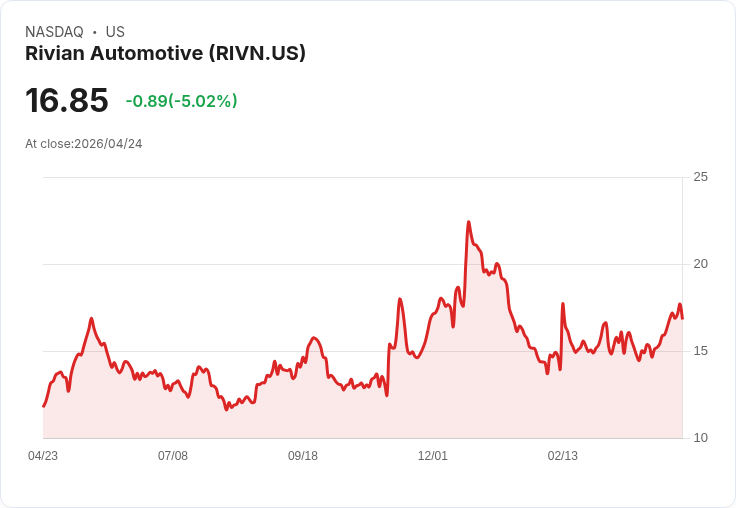 【01:25 即時新聞】Rivian Automotive (RIVN) 跌-5.02%