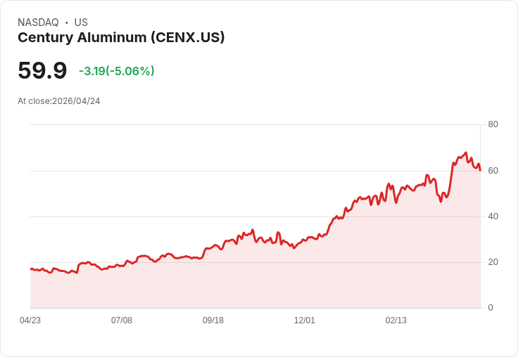 【03:30 即時新聞】Century Aluminum (CENX) 跌-5.06％