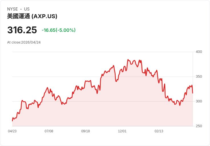 【01:17 即時新聞】American Express (AXP) 跌-5%