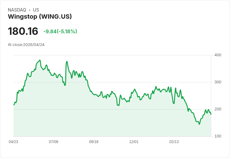 【01:44 即時新聞】Wingstop (WING) 跌-5.18％