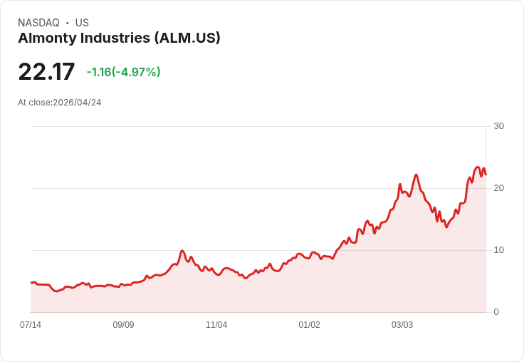 【00:14 即時新聞】Almonty Industries (ALM) 跌-5.02％