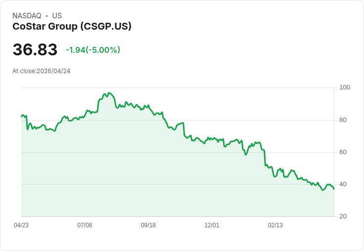 【01:24 即時新聞】CoStar Group (CSGP) 跌-5%