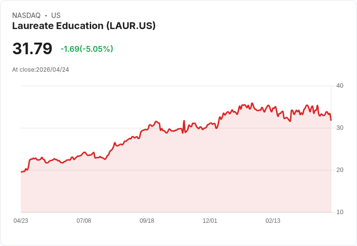 【00:23 即時新聞】Laureate Education (LAUR) 跌-5.05％
