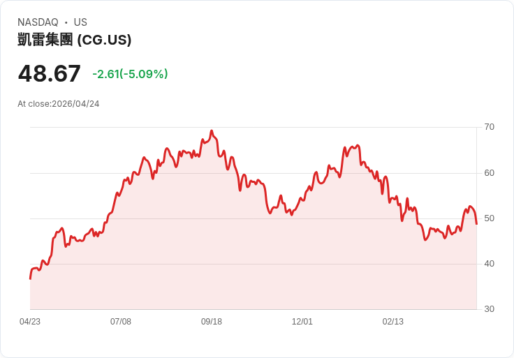 【01:22 即時新聞】The Carlyle Group (CG) 跌-5.09％