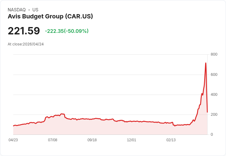 【00:09 即時新聞】Avis Budget Group (CAR) 跌-50.04%