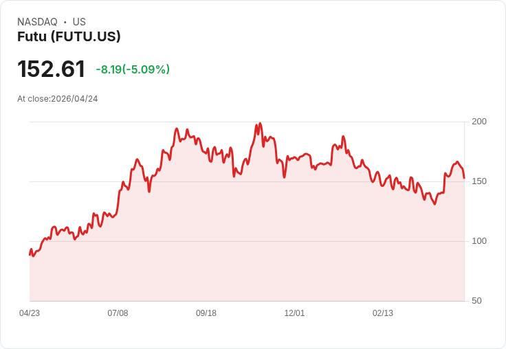 【01:41 即時新聞】Futu (FUTU) 跌-5.09％