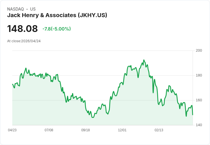 【01:04 即時新聞】Jack Henry & Associates (JKHY) 跌-5％