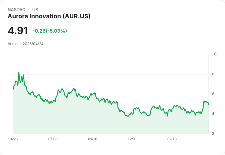 【01:02 即時新聞】Aurora Innovation (AUR) 跌-5.03%