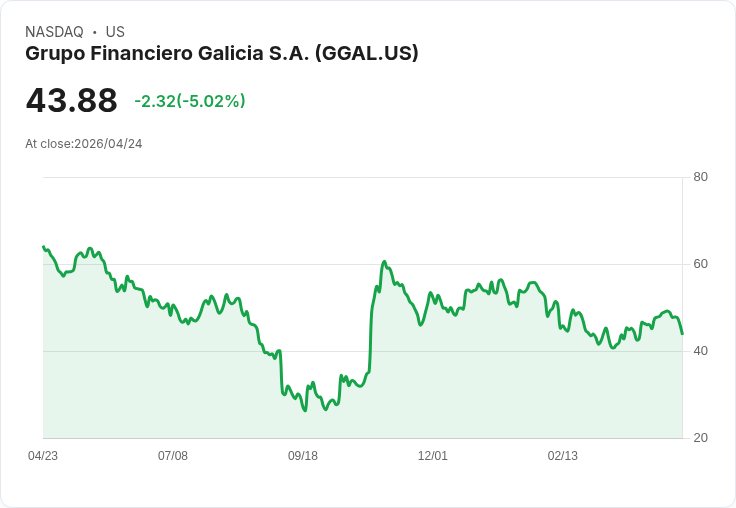 【01:34 即時新聞】Grupo Financiero Galicia S.A. (GGAL) 跌-5.02%