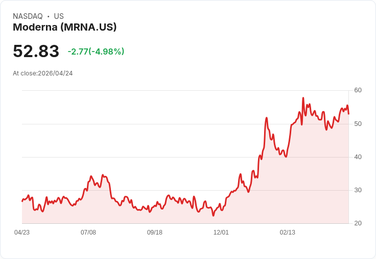 【03:35 即時新聞】Moderna (MRNA) 跌-5.02％
