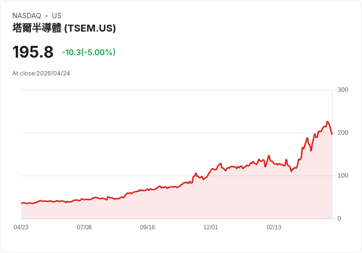 【01:42 即時新聞】Tower Semiconductor (TSEM) 跌-5％