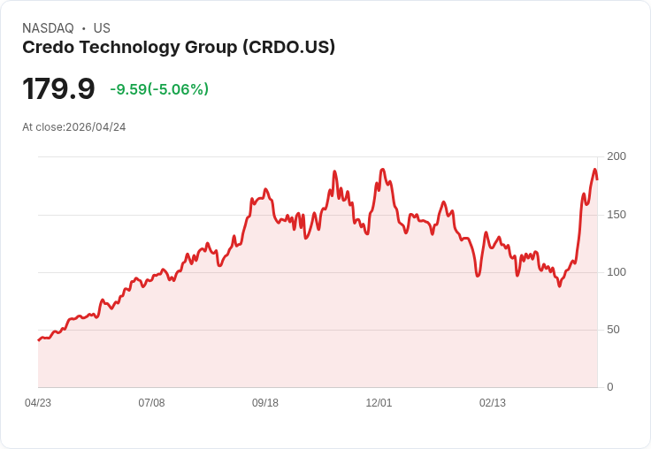【01:45 即時新聞】Credo Technology Group (CRDO) 跌-5%