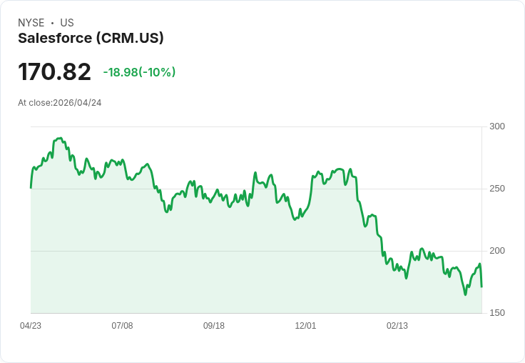 【01:46 即時新聞】Salesforce (CRM) 跌-10%