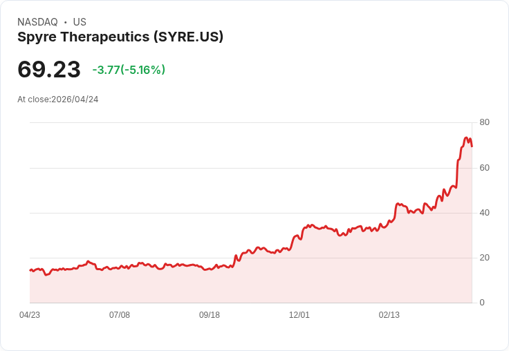 【02:55 即時新聞】Spyre Therapeutics (SYRE) 跌-5.14％