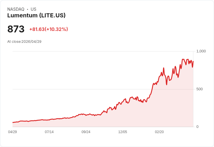 【22:20 即時新聞】Lumentum (LITE) 漲+10.32％