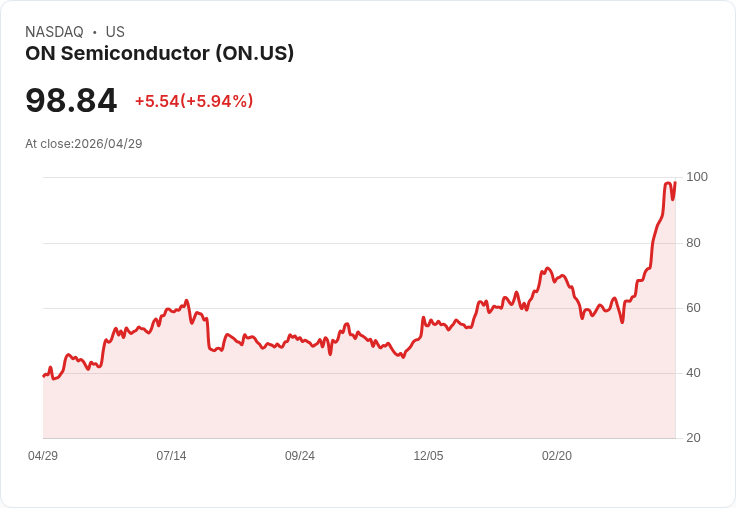 【21:31 即時新聞】ON Semiconductor (ON) 漲+5.94％