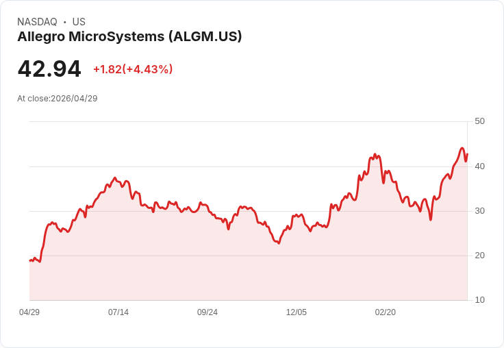 【21:33 即時新聞】Allegro MicroSystems (ALGM) 漲+5.08％