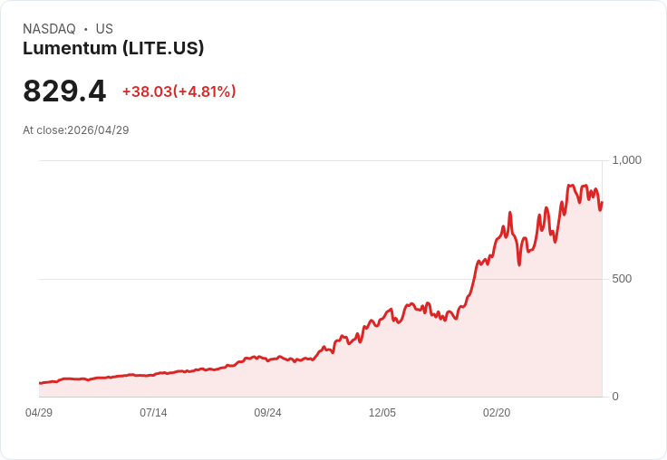 【21:36 即時新聞】Lumentum (LITE) 漲+5％