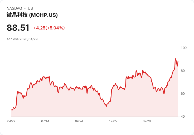 【22:23 即時新聞】Microchip Technology (MCHP) 漲+5.04%