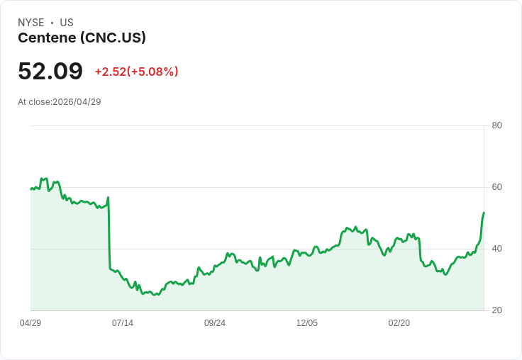【21:33 即時新聞】Centene (CNC) 漲+5.08％