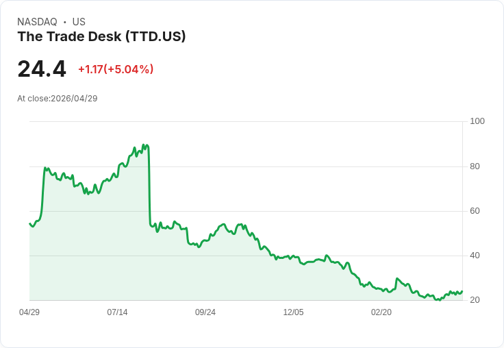 【21:50 即時新聞】The Trade Desk (TTD) 漲+5.04%
