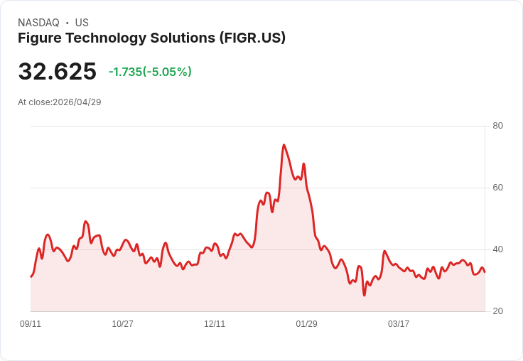 【21:35 即時新聞】Figure Technology Solutions (FIGR) 跌-5.05%