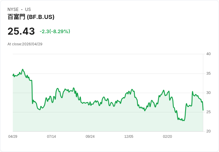 【21:32 即時新聞】Brown Forman (BF.B) 跌-8.29％