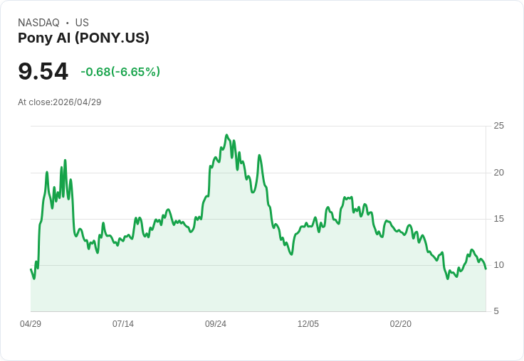 【21:32 即時新聞】Pony AI (PONY) 跌-5.77%