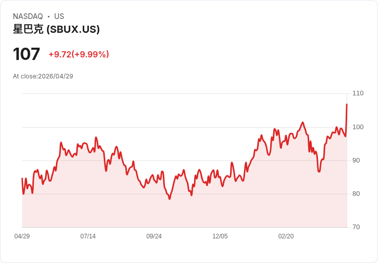 【23:38 即時新聞】Starbucks (SBUX) 漲+10%