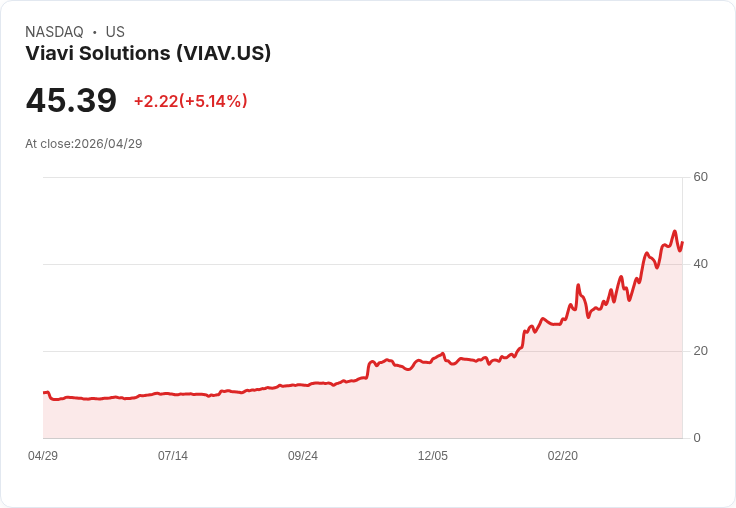 【22:21 即時新聞】Viavi Solutions (VIAV) 漲+5％