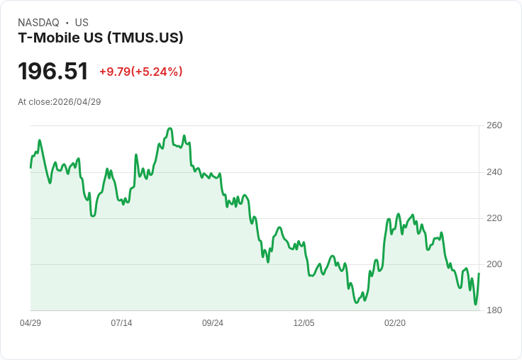 【21:32 即時新聞】T-Mobile US (TMUS) 漲+5.23%