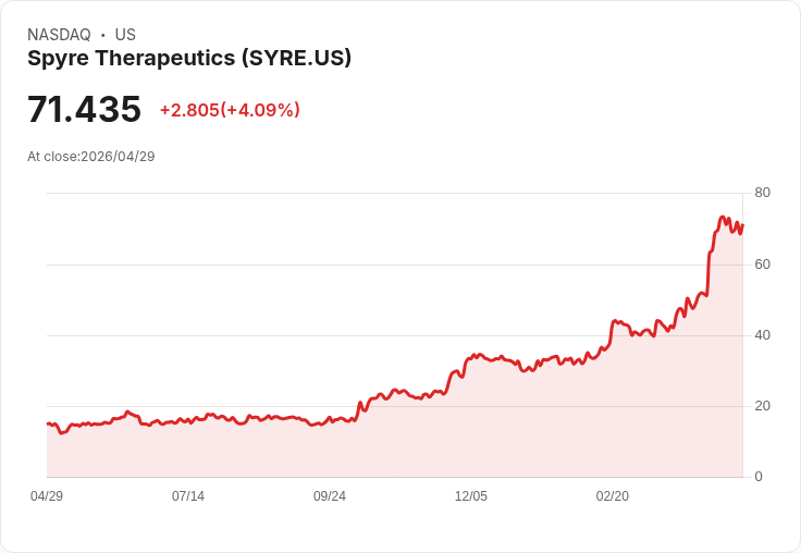 【21:35 即時新聞】Spyre Therapeutics (SYRE) 漲+5.03％