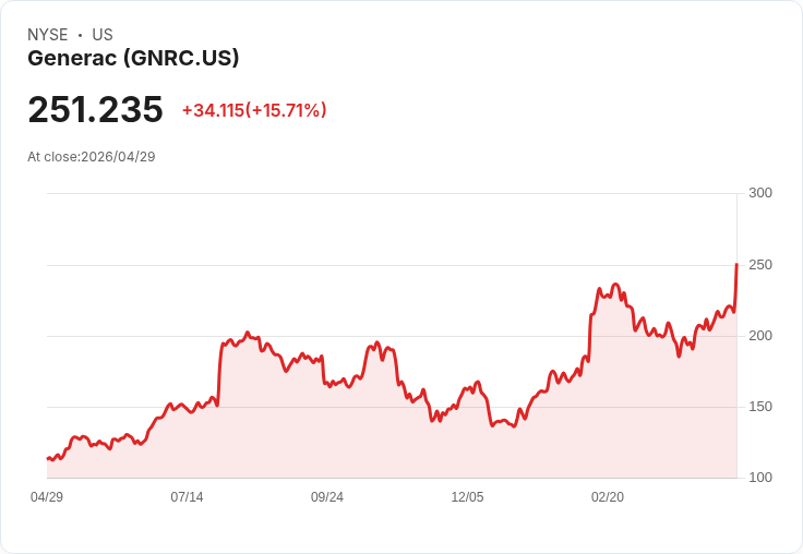 【22:06 即時新聞】Generac (GNRC) 漲+15.71%