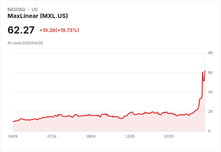 【23:15 即時新聞】MaxLinear (MXL) 漲+20％