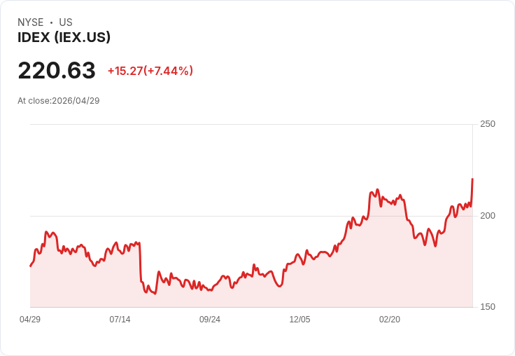 【21:32 即時新聞】IDEX (IEX) 漲+7.37%